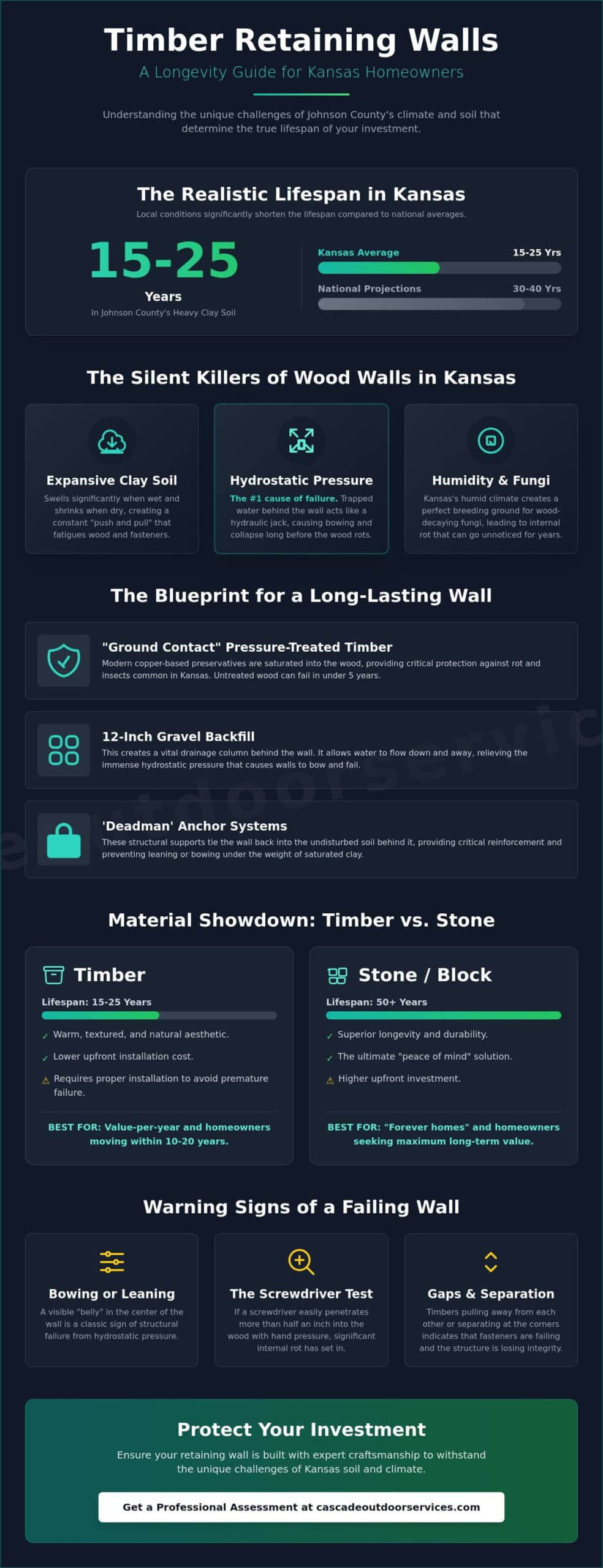 How Long Do Timber Retaining Walls Last in Kansas? Lifespan & Local Factors