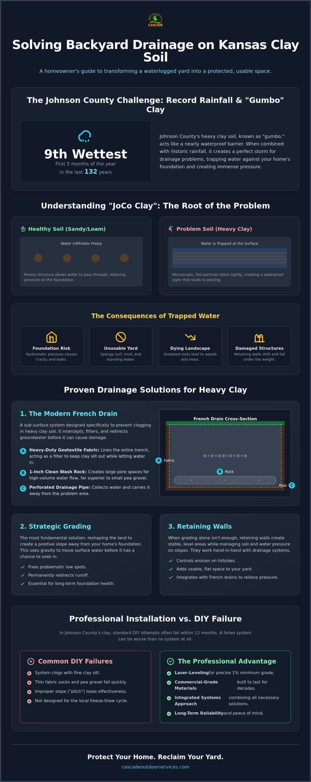 Backyard Drainage Solutions for Clay Soil: A Johnson County Homeowner’s Guide